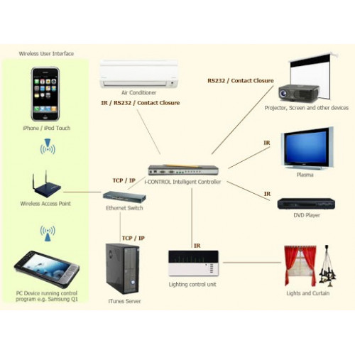 جهاز تحكم بالأجهزة الكهربائية عن طريق شبكة الأنترانت (GC-100-12)