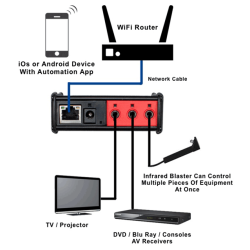 iTach TCP/IP to IR (Infrared Control)