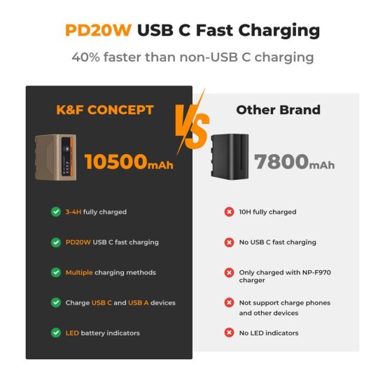 K&F Concept 10500mAh Replacement USB-C Battery for NP-F970 PD 20W Two-Way Fast Charging