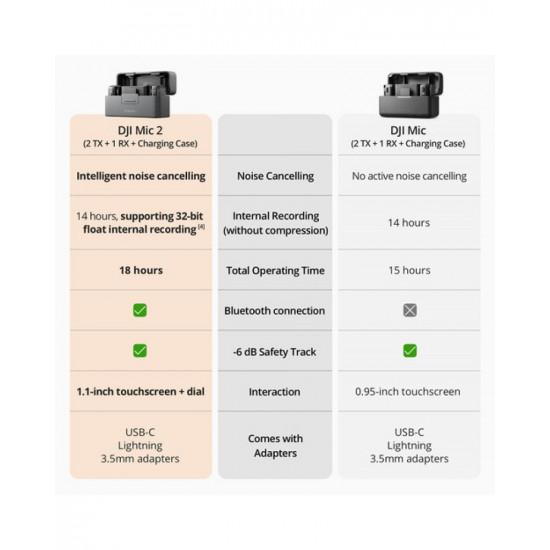 DJI Mic 2 2-Person Compact Digital Wireless Microphone System DJI Mic 2 2-Person Compact Digital Wireless Microphone System