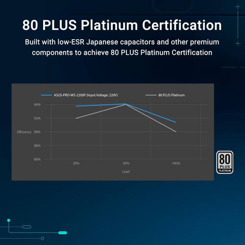 ASUS Pro WS 2200W Platinum PSU for AI Workstations and Multi-GPU Systems