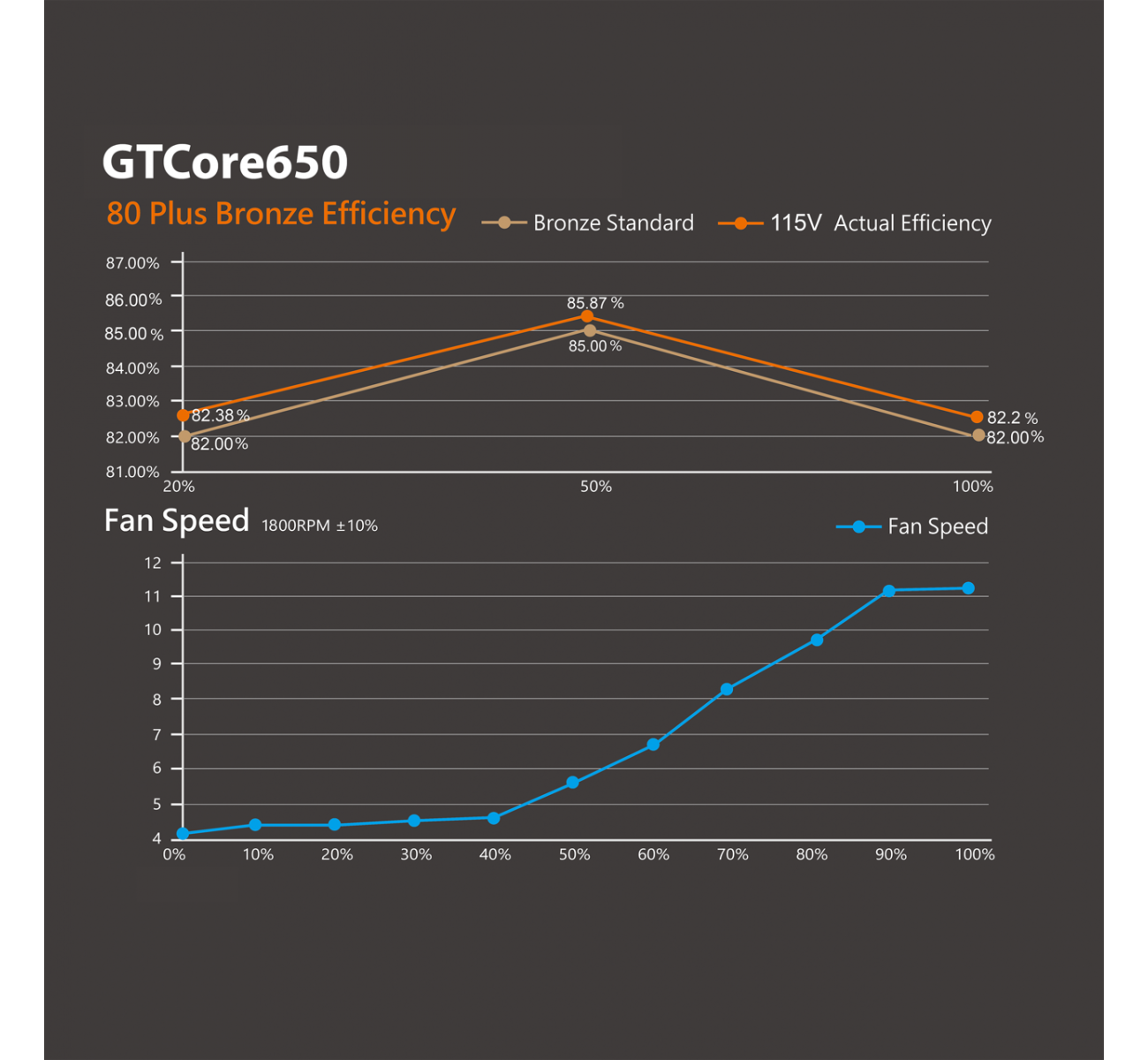 مزود طاقة جيم ون GTCore650 برونز 80