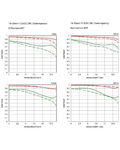 Sigma 18-50mm f/2.8 DC DN Contemporary Lens for Sony E