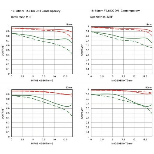 Sigma 18-50mm f/2.8 DC DN Contemporary Lens for Sony E