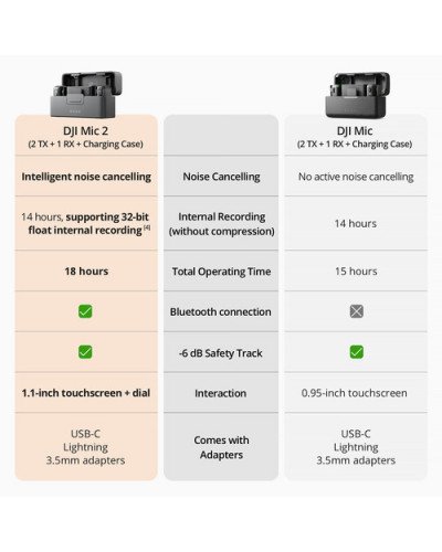 DJI Mic 2 2-Person Compact Digital Wireless Microphone System