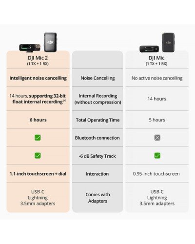 DJI Mic 2 Wireless Microphone Single Kit (1-TX+1-RX)