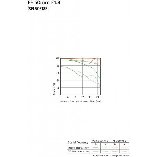 Sony FE 50mm f/1.8 Lens