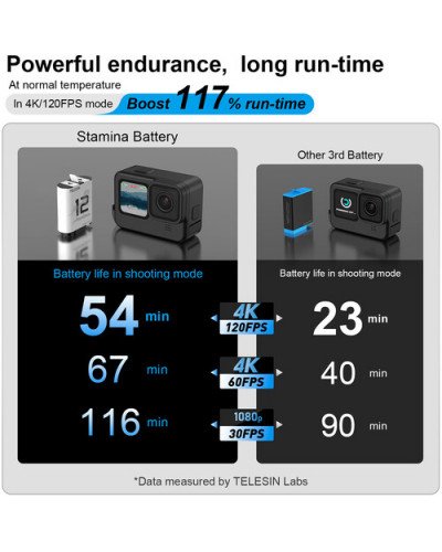 TELESIN 1720mAh Stamina Battery for GoPro HERO12/11/10/9 TELESIN 1720mAh Stamina Battery for GoPro HERO12/11/10/9
