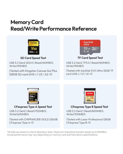 Ulanzi DC04 4-in-1 Card Reader SD/microSD/CFexpress A and B USB-C Black