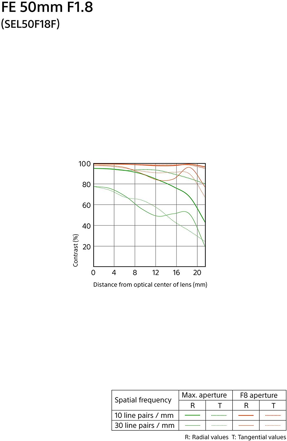 Sony FE 50mm f/1.8 Lens